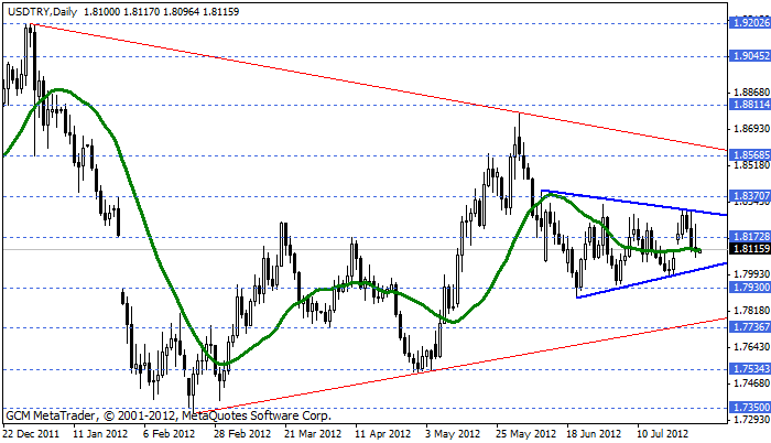 usdtry Usdtry20
