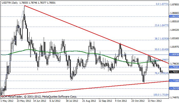 usdtry Usdtry200