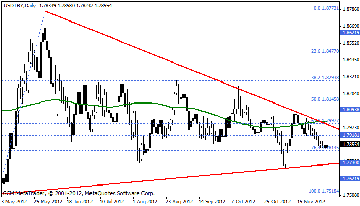 usdtry Usdtry205