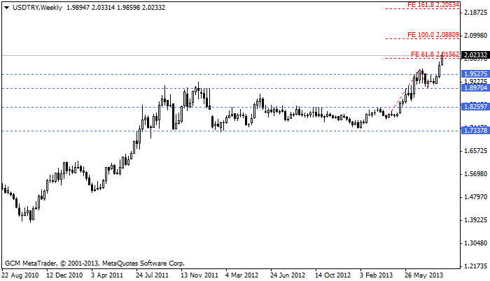 usdtry