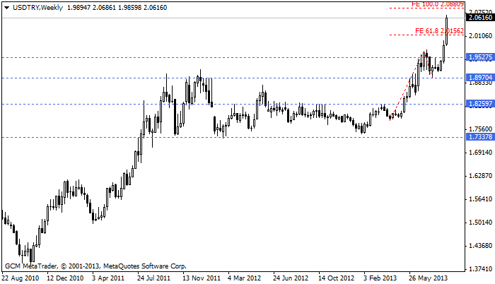 usdtry