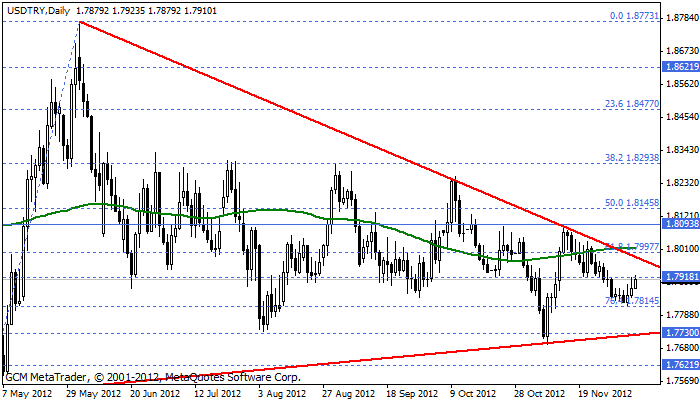 usdtry Usdtry209