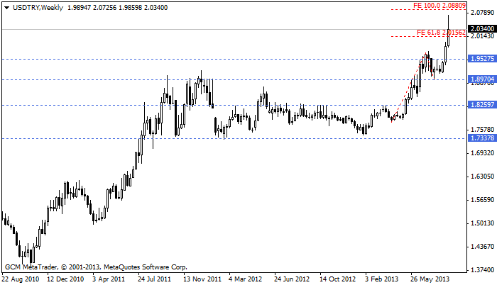 usdtry