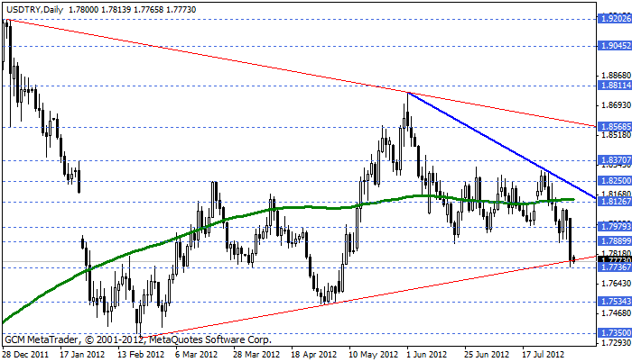 usdtry Usdtry21