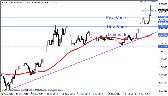 usdtry