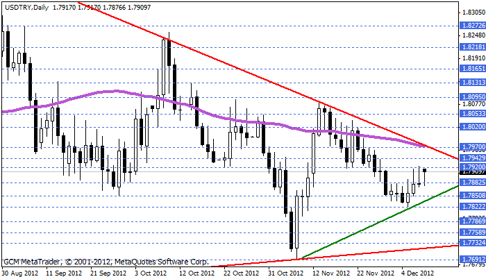 usdtry Usdtry212
