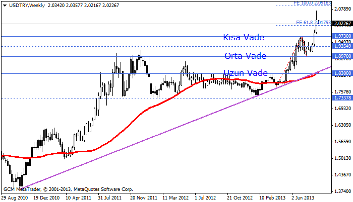 usdtry