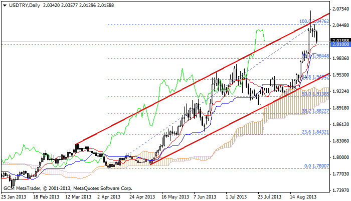 usdtry