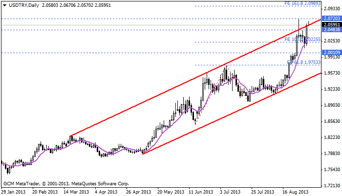 usdtry