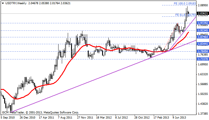 usdtry