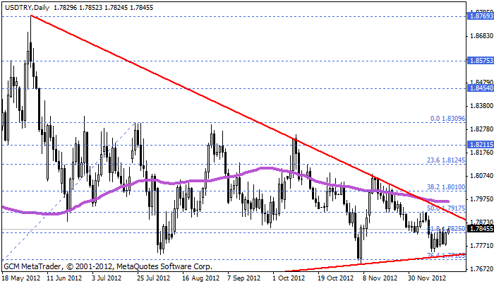 Usdtry227