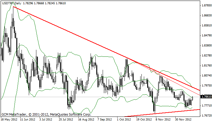 usdtry Usdtry228