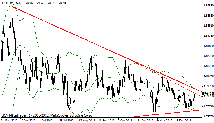 usdtry Usdtry229