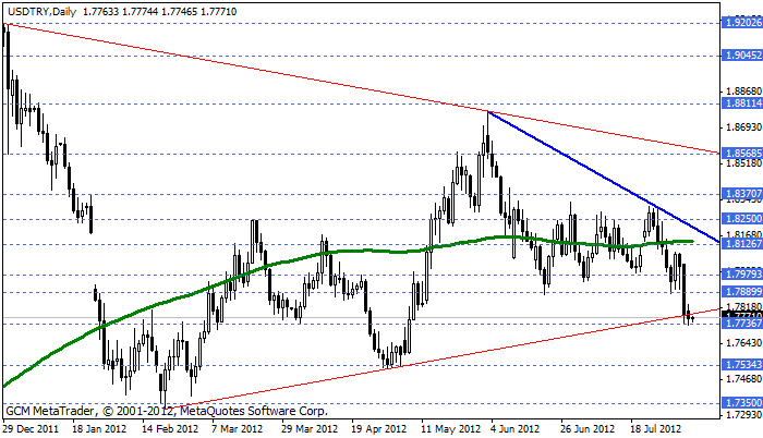 Usdtry23