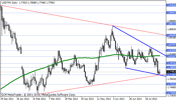 usdtry Usdtry24