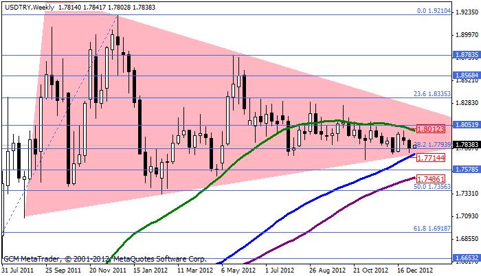 usdtry Usdtry246