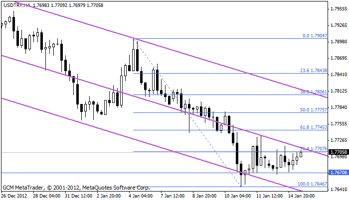 usdtry Usdtry255