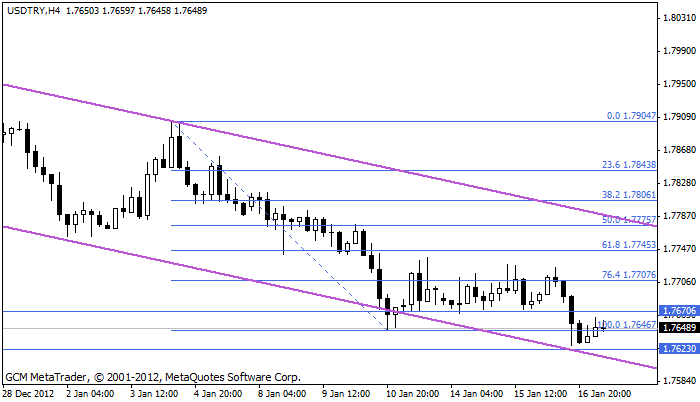 usdtry Usdtry258