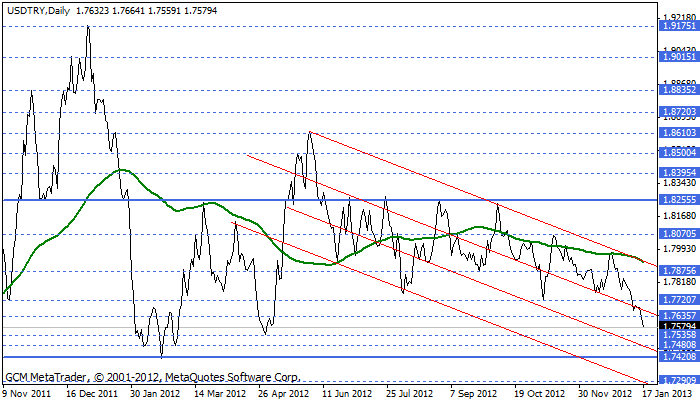 usdtry Usdtry259