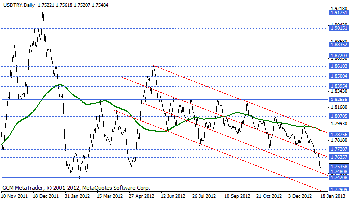 usdtry Usdtry260