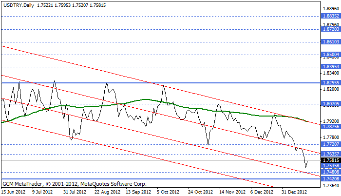 Usdtry261