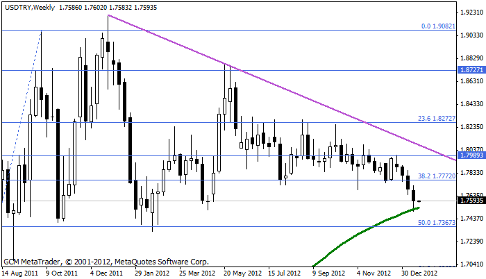 usdtry Usdtry262