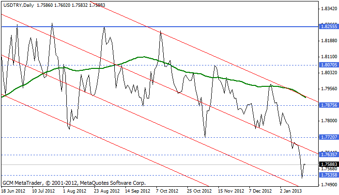 usdtry Usdtry263