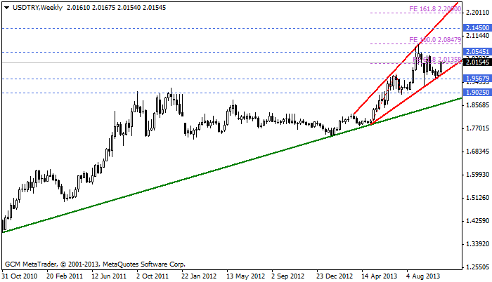 usdtry