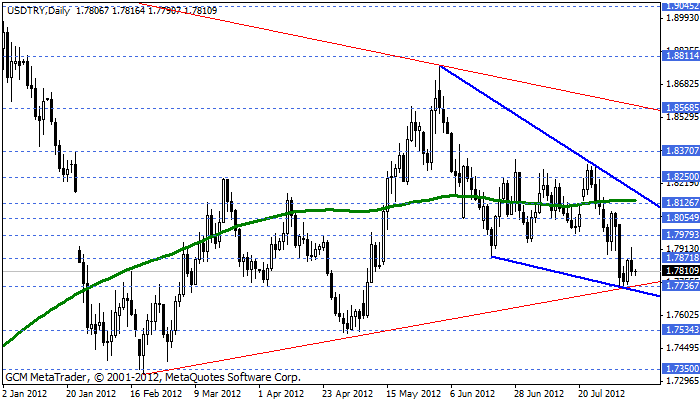 Usdtry28
