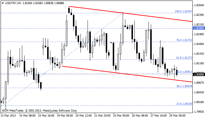 usdtry Usdtry29