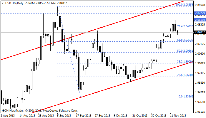 usdtry