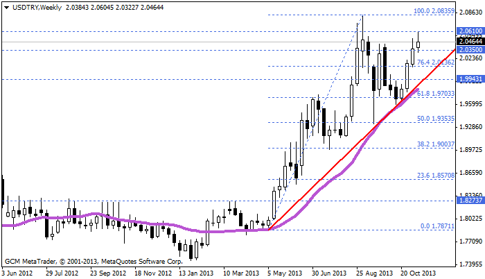usdtry
