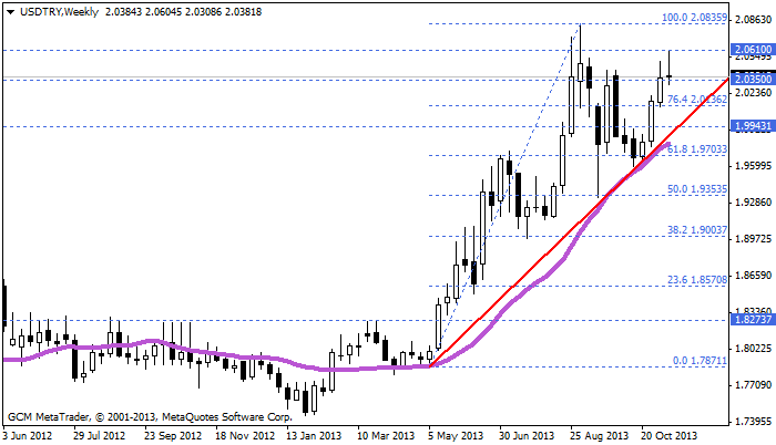 usdtry