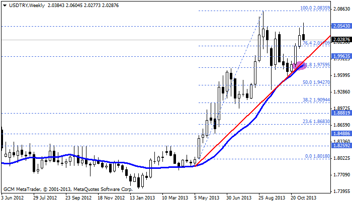 usdtry