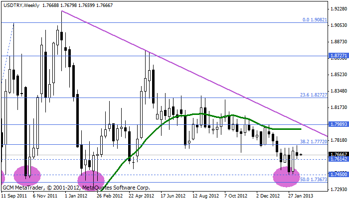 usdtry Usdtry297