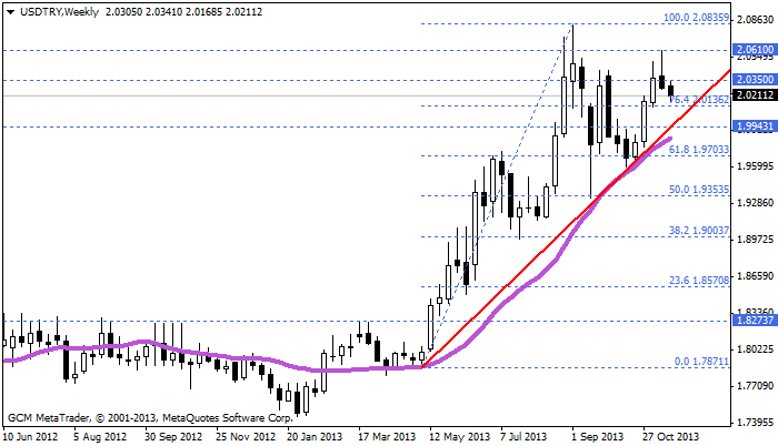usdtry