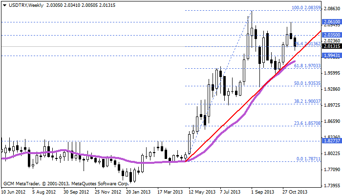 usdtry