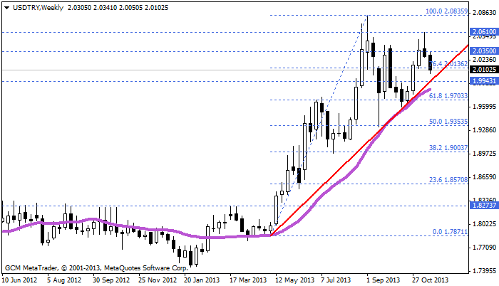 usdtry