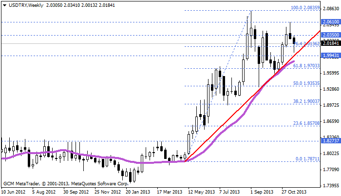 usdtry