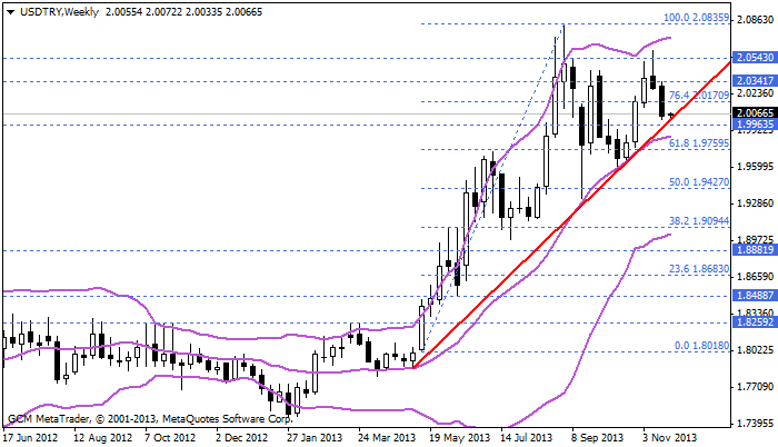 usdtry