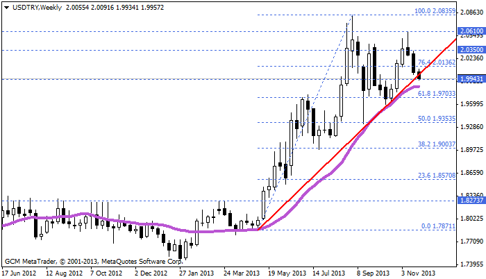 usdtry