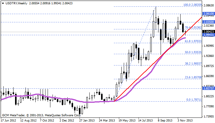 usdtry