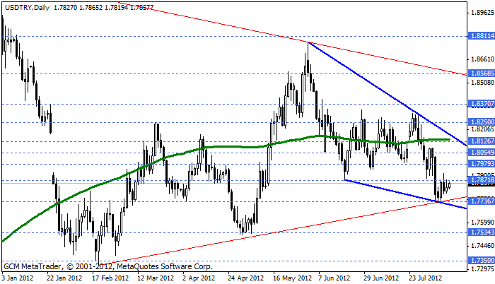 usdtry Usdtry31