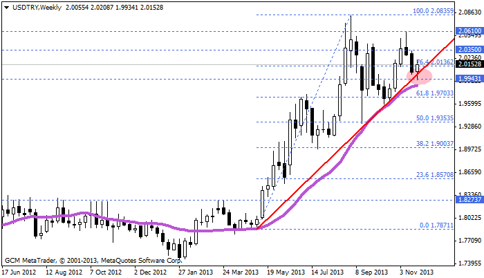 usdtry