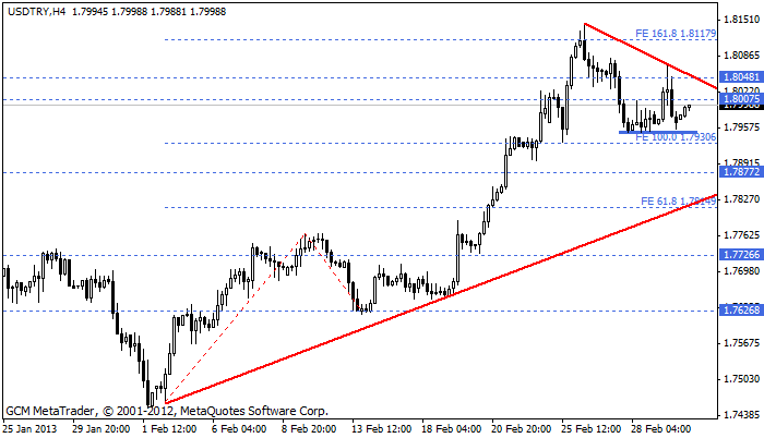 usdtry Usdtry313