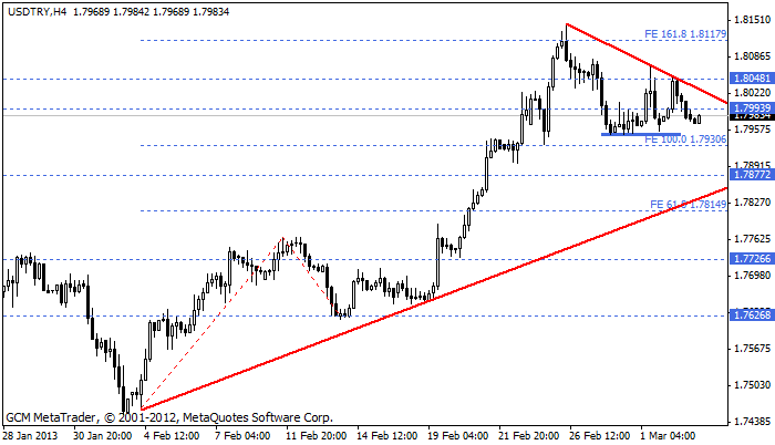 Usdtry315