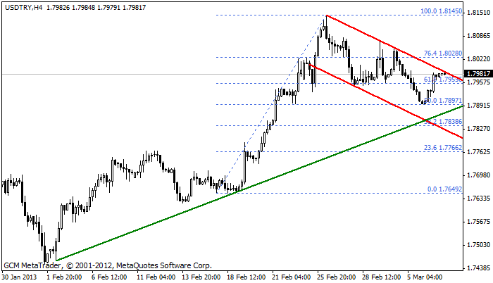usdtry Usdtry318
