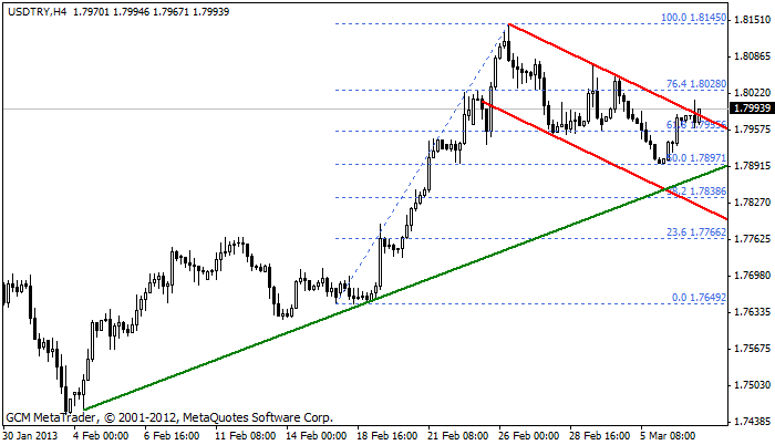 usdtry Usdtry319