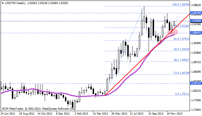 usdtry