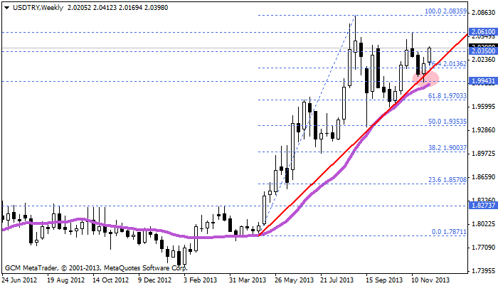usdtry